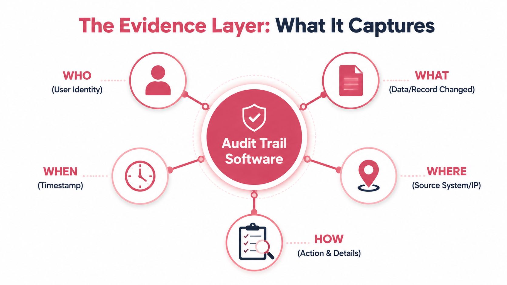 A diagram illustrating the five key data points captured by audit trail software including who, what, when, where, and how.