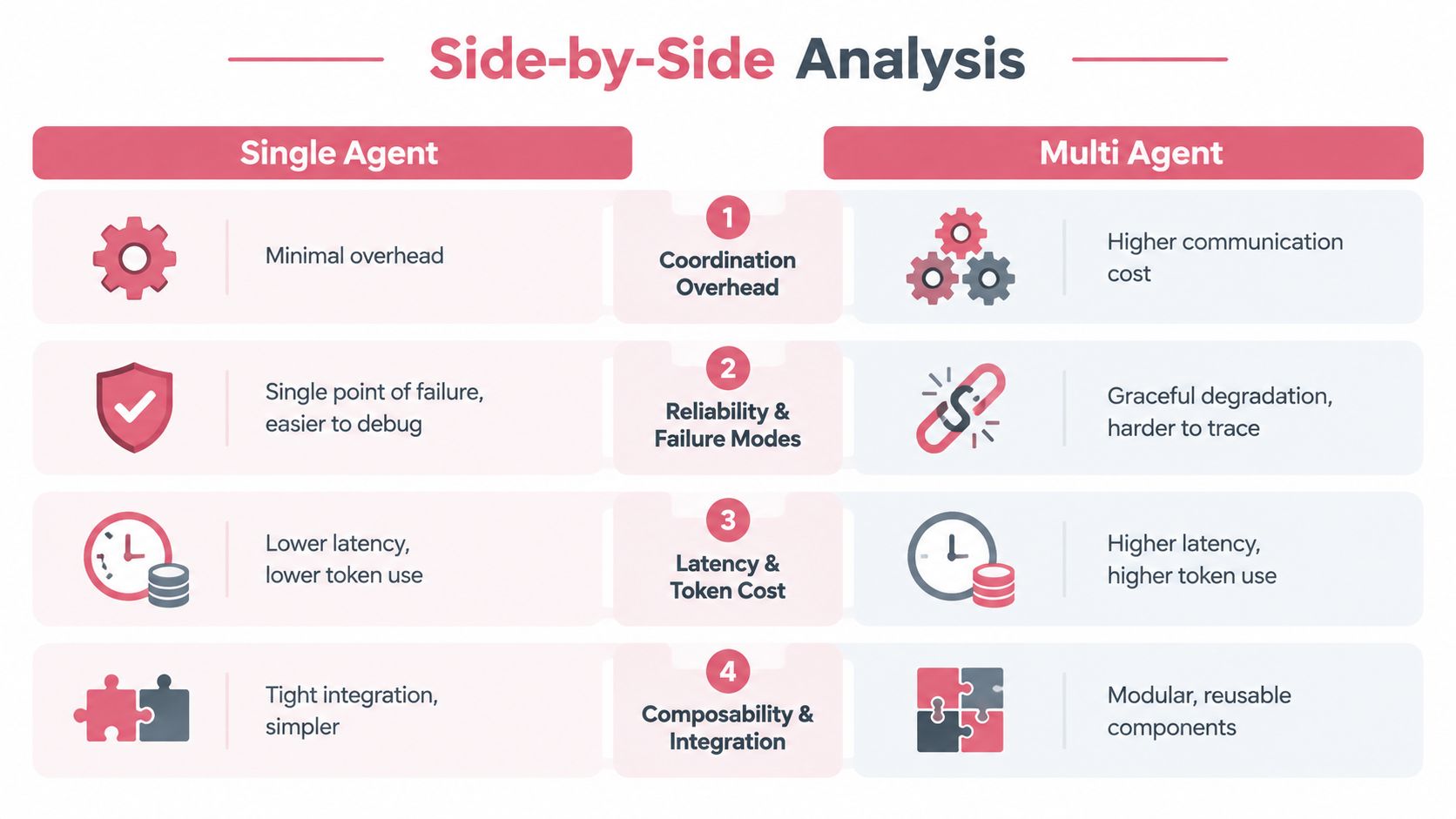 A comparison chart showing the pros and cons of single agent versus multi agent systems in AI.