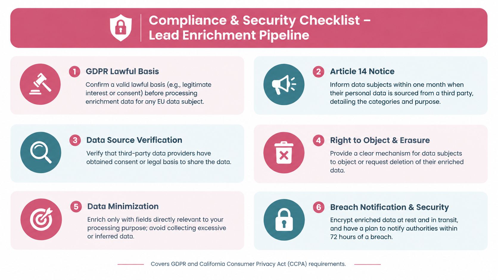 A compliance and security checklist infographic for managing lead enrichment pipelines according to GDPR and CCPA regulations.