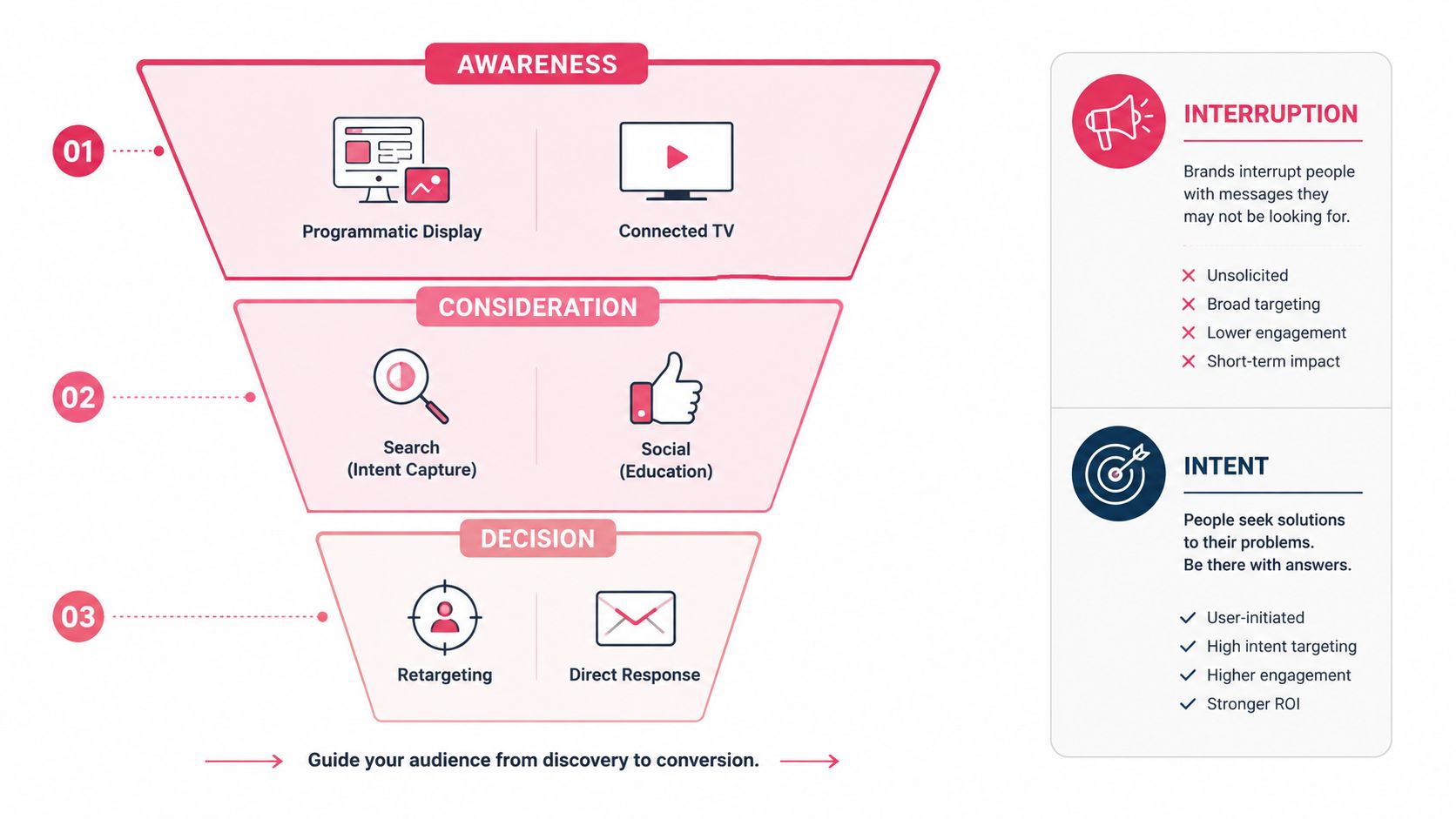 A marketing funnel diagram showing three stages of customer journey: awareness, consideration, and decision with advertising channels.