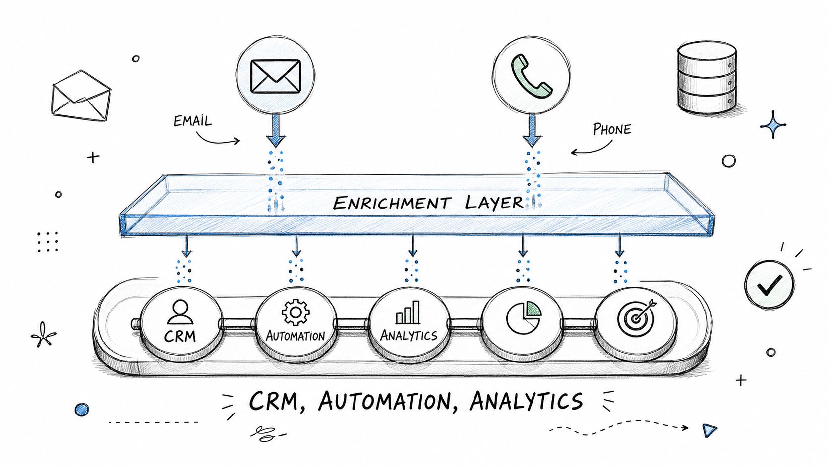 A hand-drawn illustration showing an enrichment layer processing email and phone data into CRM, automation, and analytics systems.