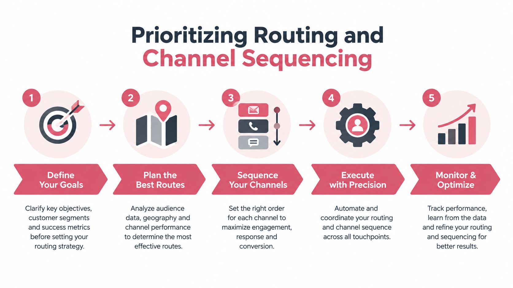 A five-step infographic showing how to prioritize routing and channel sequencing for business marketing strategies.