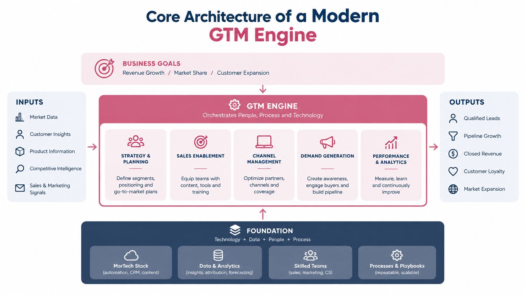 A diagram illustrating the core architecture of a modern GTM engine, including inputs, outputs, and foundational elements.