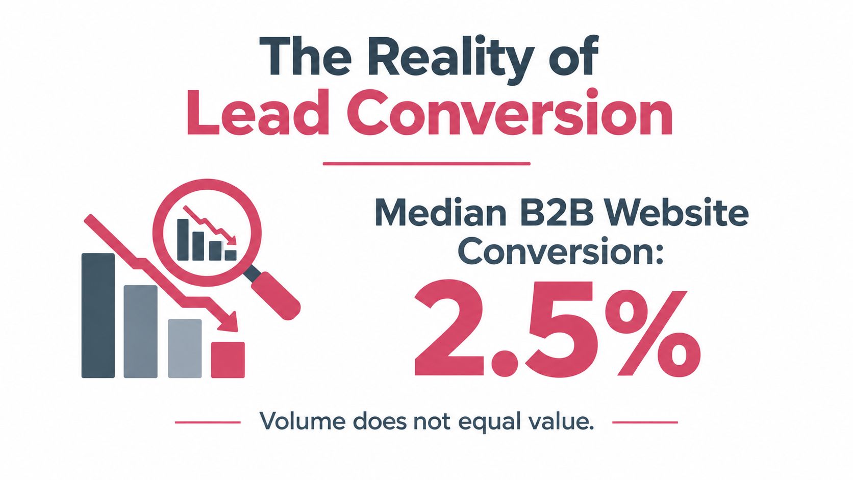 A graphic highlighting the reality of B2B lead generation with a median website conversion rate of 2.5 percent.