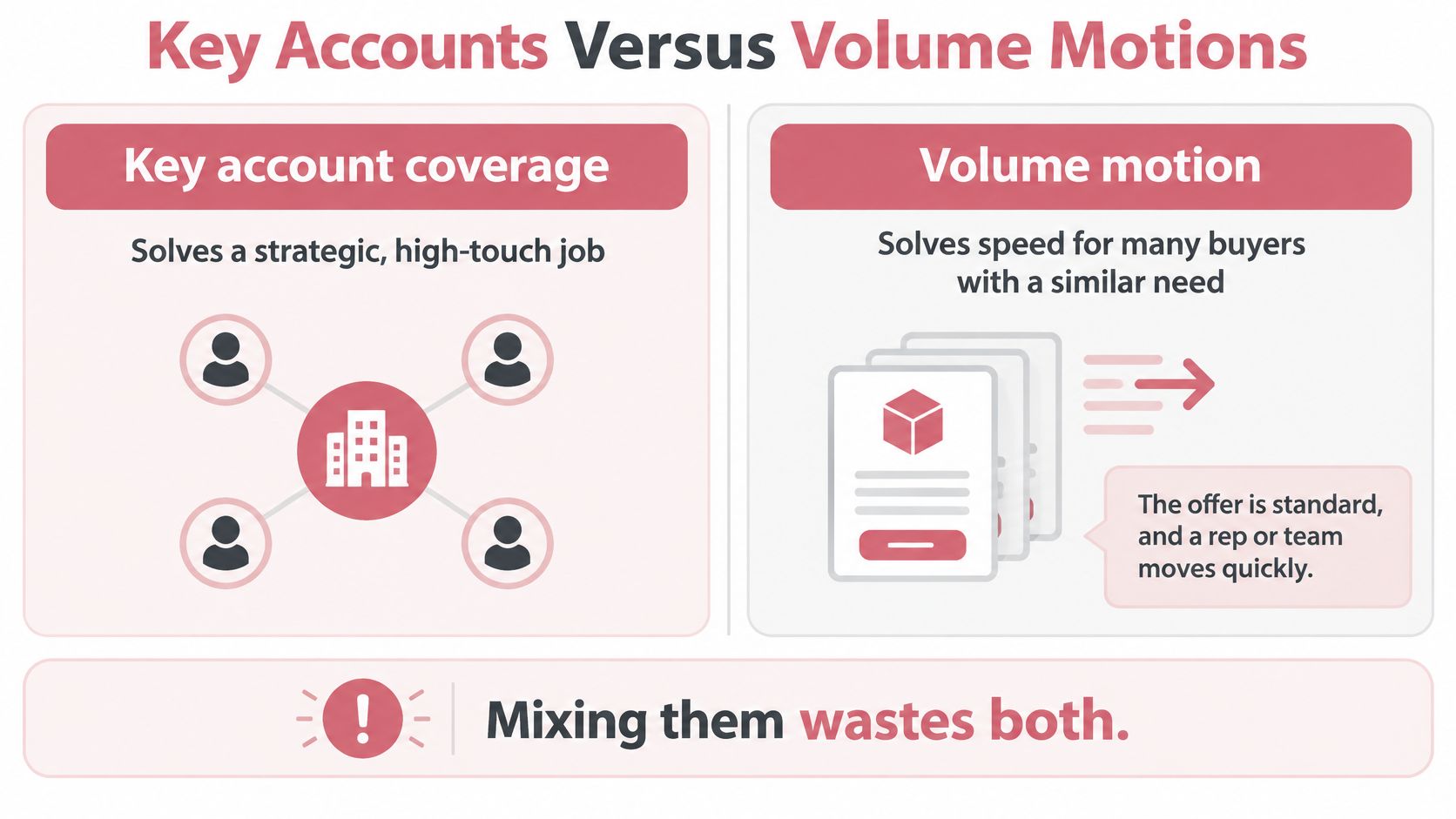 A comparison chart showing key account coverage versus volume motion sales strategies for business growth.