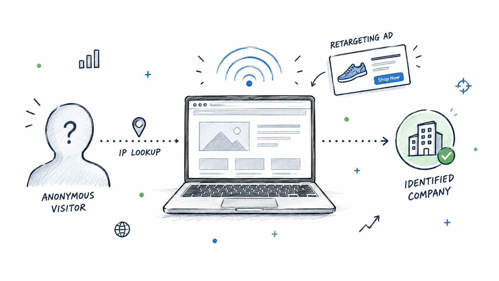 A hand drawn illustration showing an anonymous website visitor being identified by IP lookup and retargeting ads.
