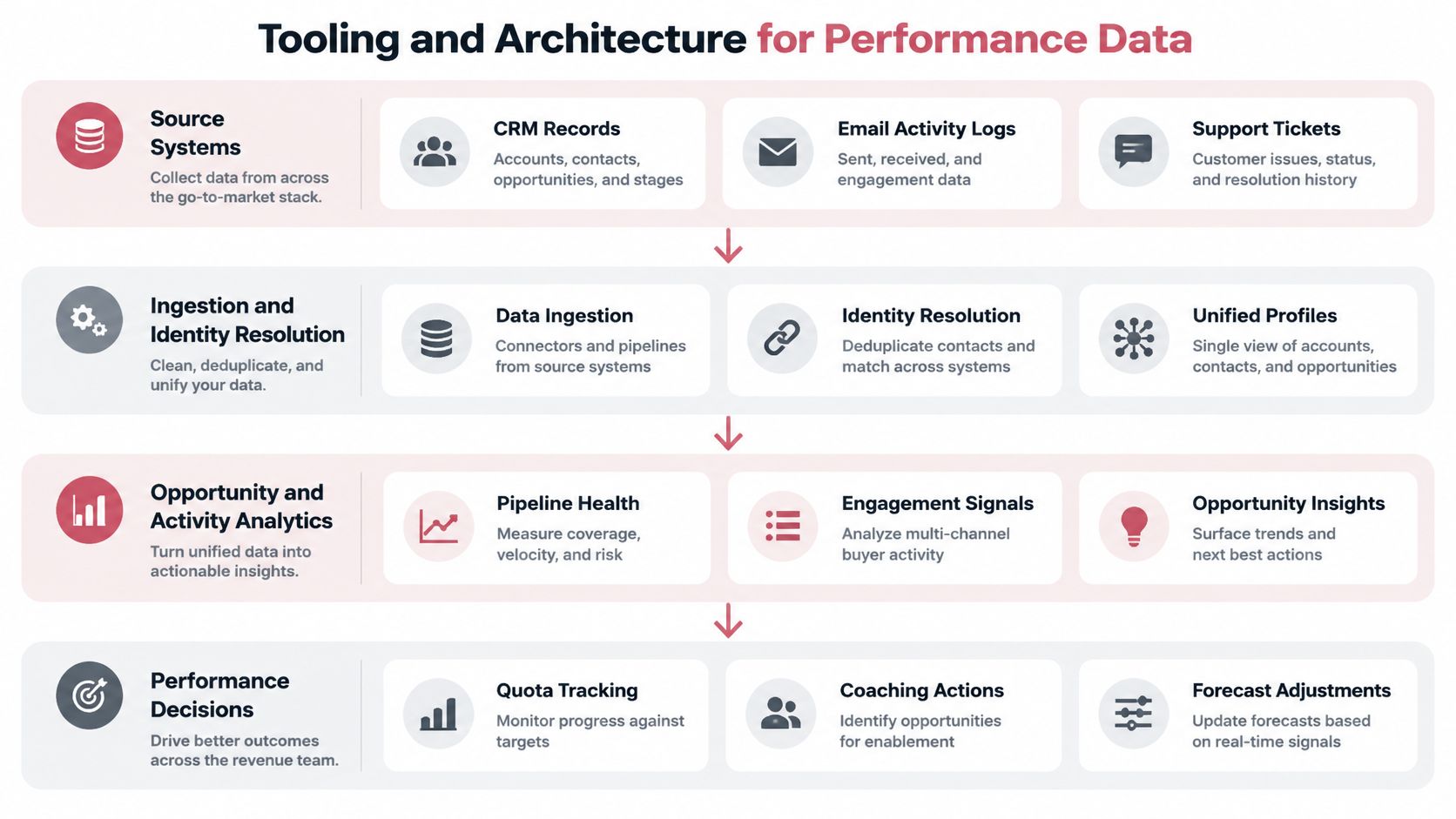 A diagram illustrating the tooling and architecture for managing sales performance data through four distinct logical stages.