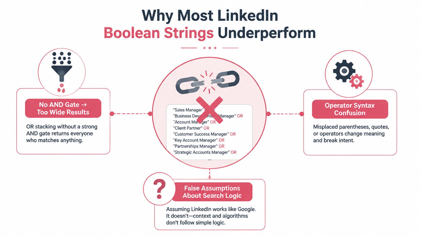 An infographic titled Why Most LinkedIn Boolean Strings Underperform, highlighting common errors like missing logic gates.