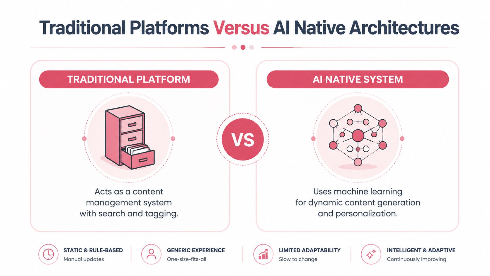 A comparison chart showing the differences between traditional content management platforms and AI native software systems.