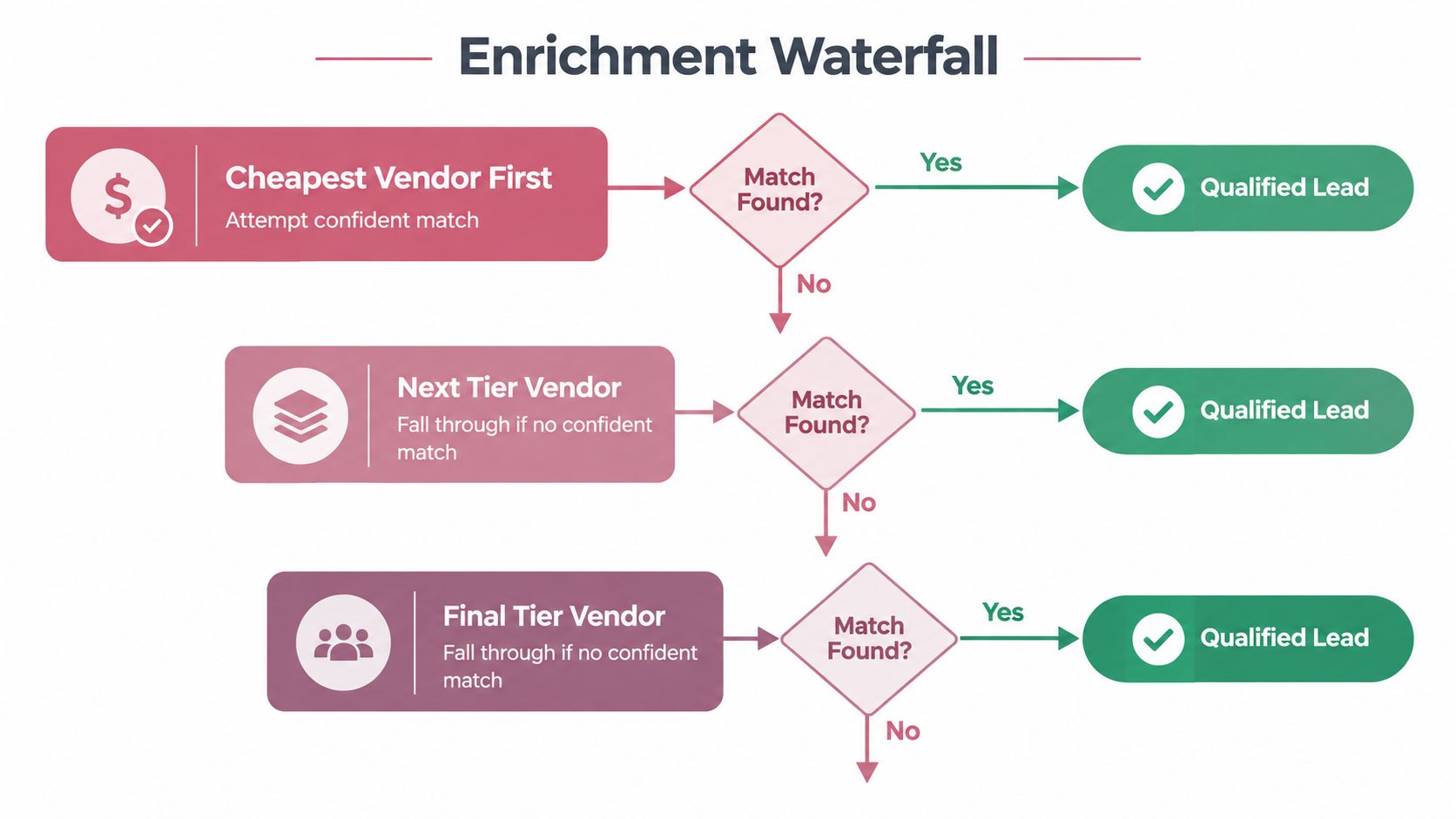 A diagram illustrating an enrichment waterfall process for B2B lead qualification using multiple vendor tiers.