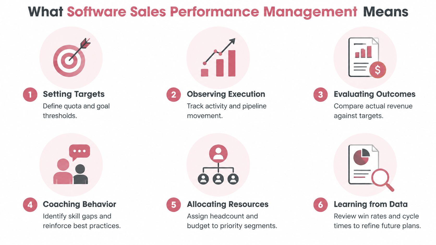 A six-step infographic illustrating the key components of software sales performance management for business growth.