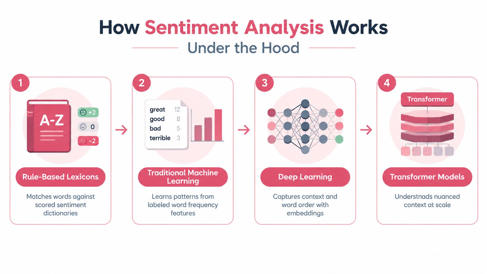 A diagram illustrating the four evolution stages of sentiment analysis from rule-based lexicons to transformer models.