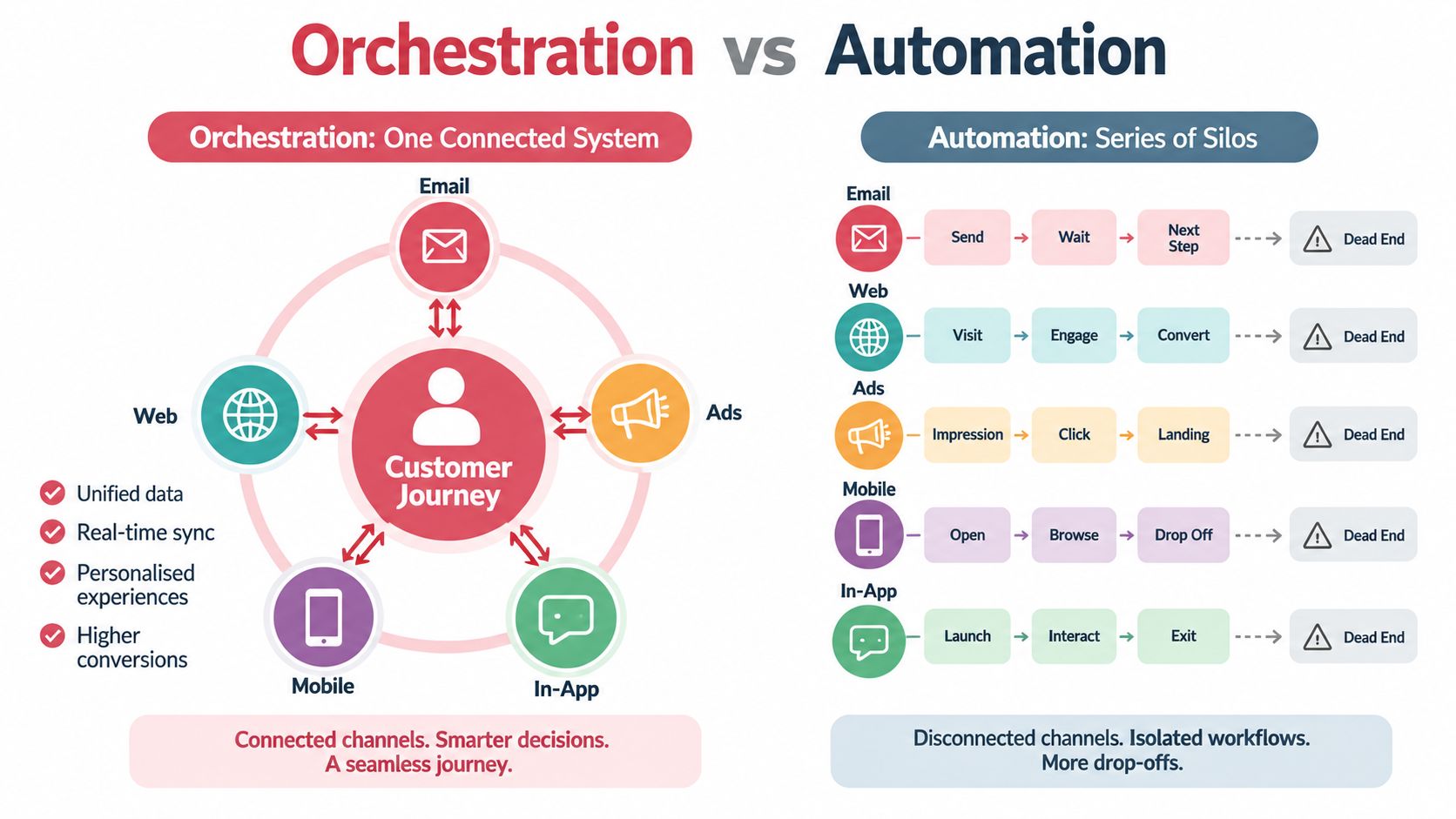 A diagram comparing marketing orchestration as a connected system versus automation as disconnected silos for customers.