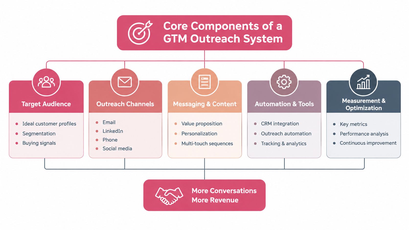 A diagram illustrating the five core components of a GTM outreach system leading to increased revenue.