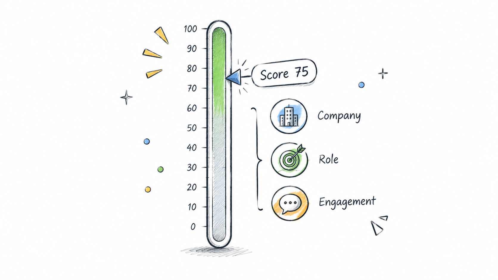 A hand-drawn style progress bar graphic illustrating a score of 75 for company, role, and engagement.