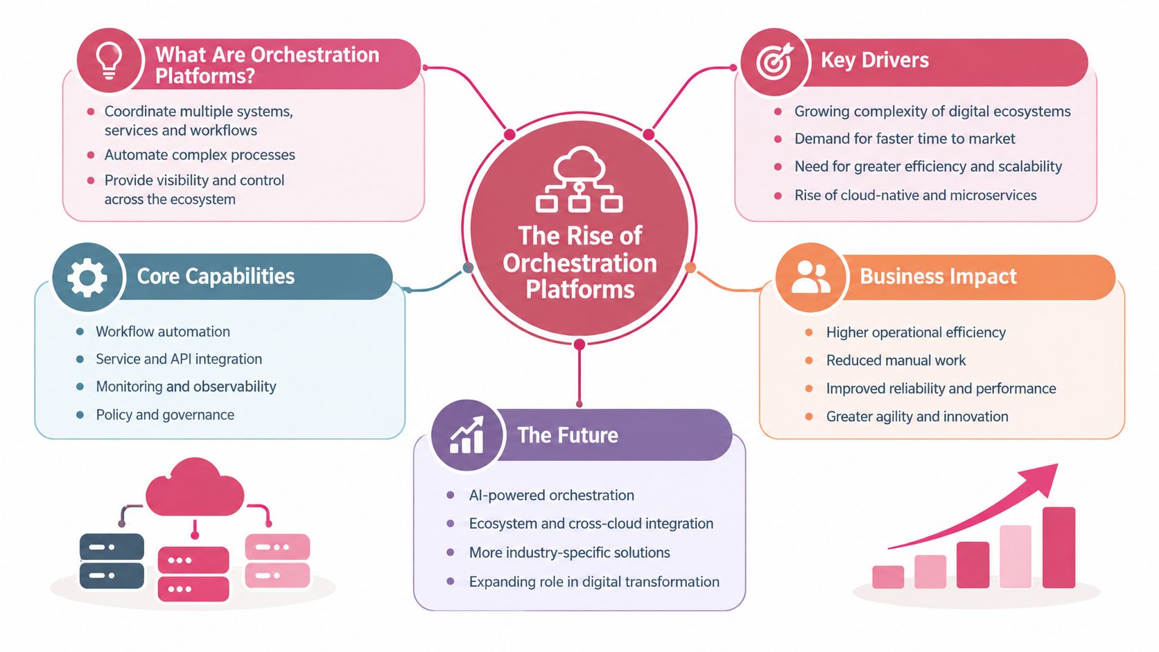 An infographic titled The Rise of Orchestration Platforms detailing drivers, capabilities, business impact, and future trends.