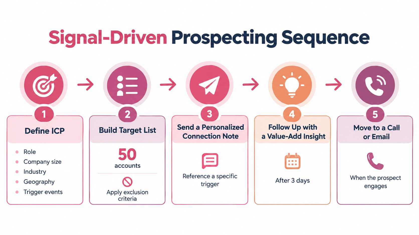 A five-step signal-driven prospecting sequence infographic illustrating a strategic workflow for B2B lead generation and sales.