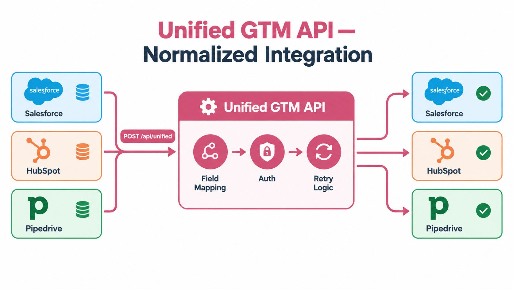 A diagram illustrating a Unified GTM API that normalizes data integration between Salesforce, HubSpot, and Pipedrive platforms.
