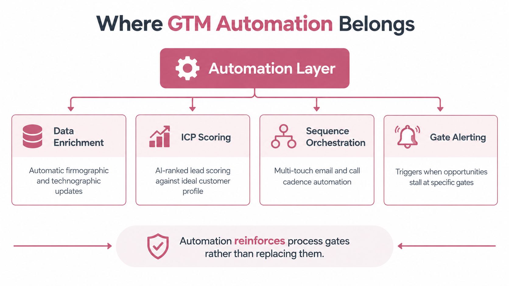 A diagram illustrating how an automation layer integrates with B2B sales processes to improve efficiency.
