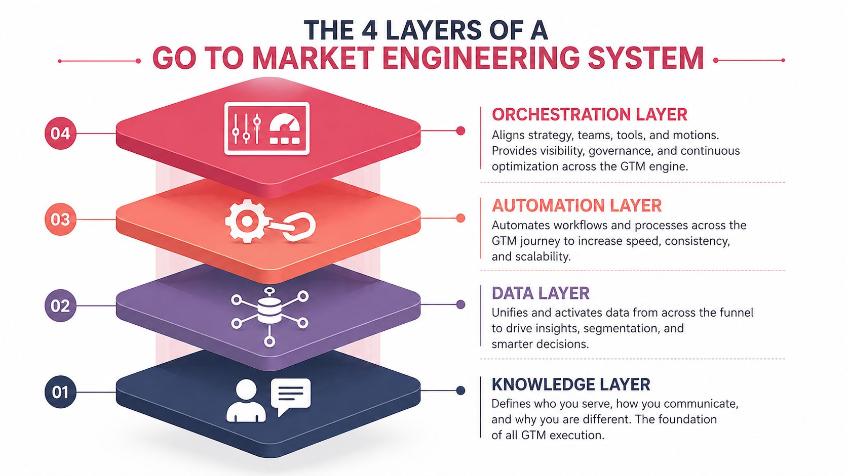 A diagram illustrating the four layers of a Go-To-Market Engineering System: Knowledge, Data, Automation, and Orchestration.
