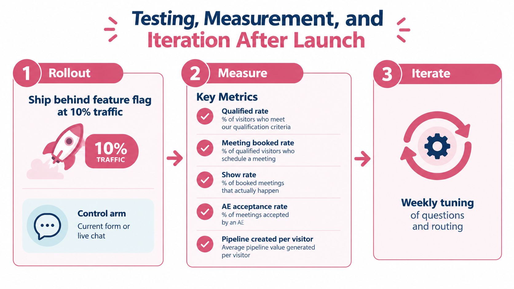 A diagram illustrating the three-step process for optimizing lead qualification bots through rollout, measurement, and weekly iteration.