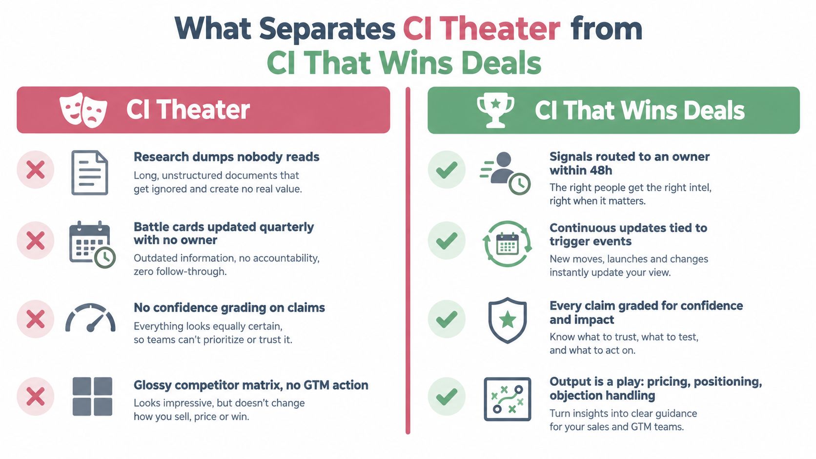 A comparison chart showing the differences between CI theater and competitive intelligence that successfully wins sales deals.