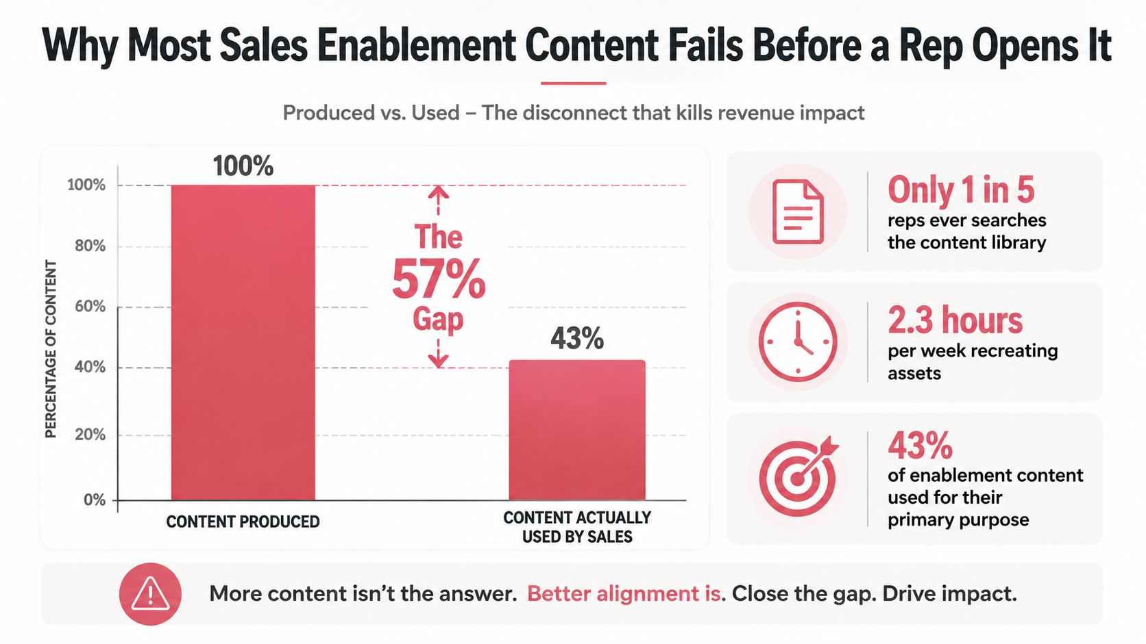 A chart illustrating the 57 percent gap between sales enablement content produced and content actually used by sales representatives.