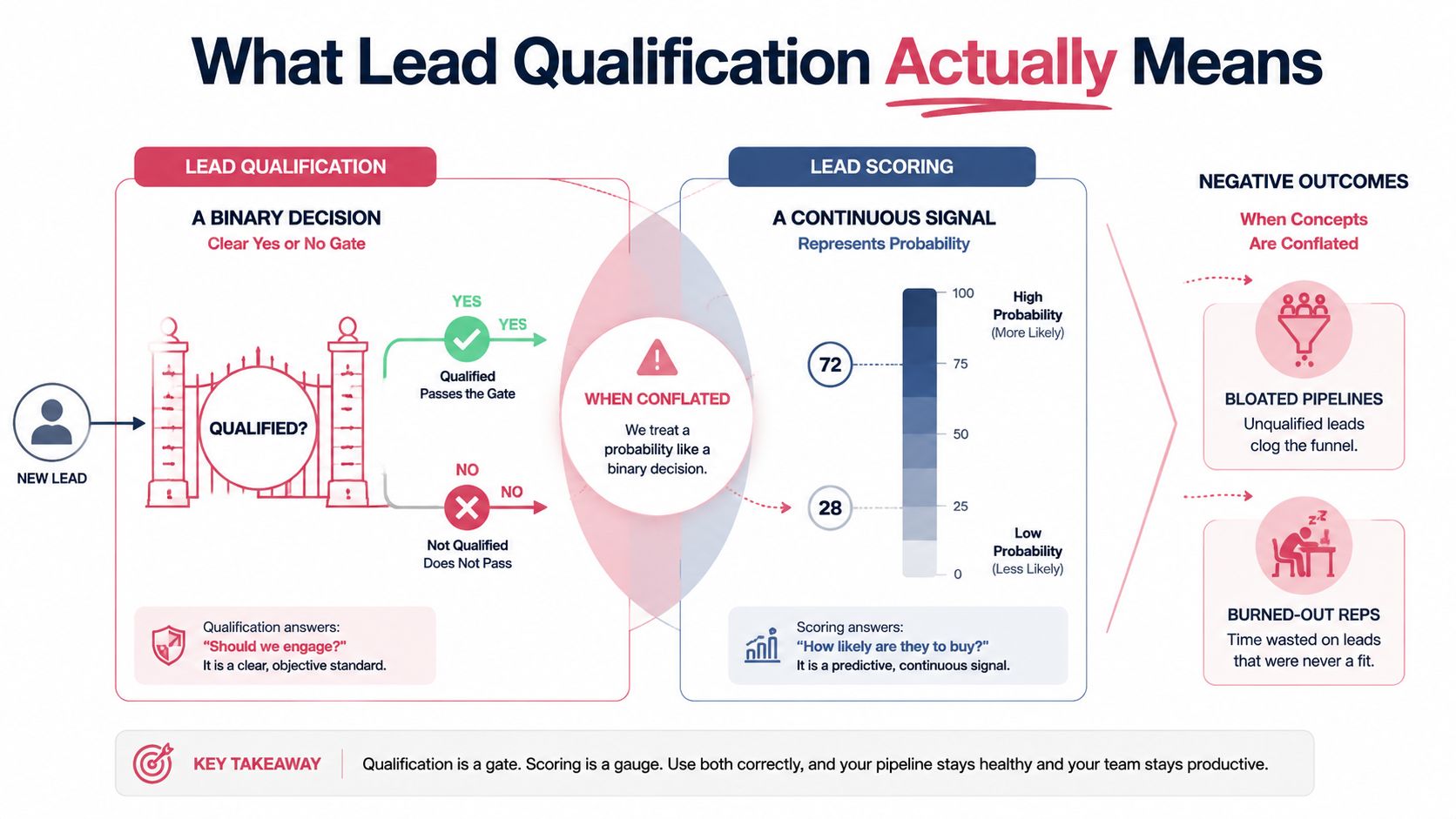 An infographic showing the difference between lead qualification as a binary gate and lead scoring as a probability.