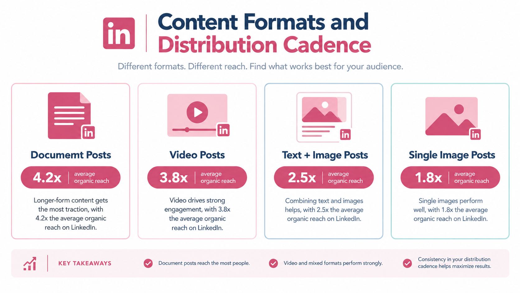 An infographic showing LinkedIn post formats and their average organic reach, ranking documents highest at 4.2x.
