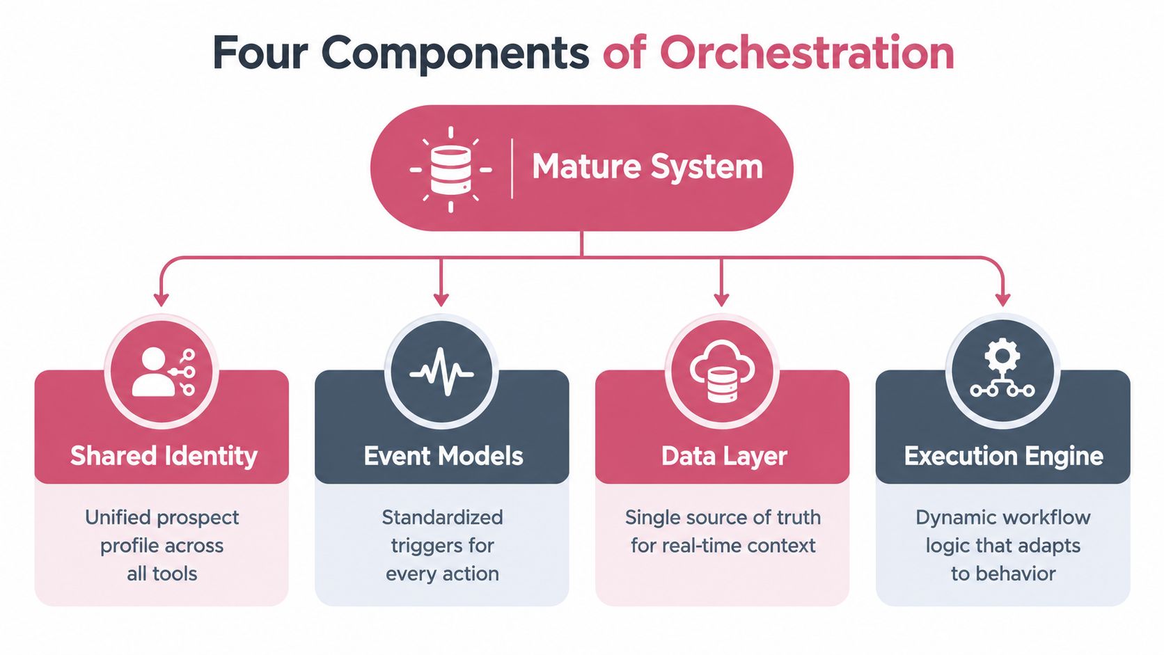 A diagram illustrating the four key components of marketing orchestration: shared identity, event models, data layer, and execution engine.