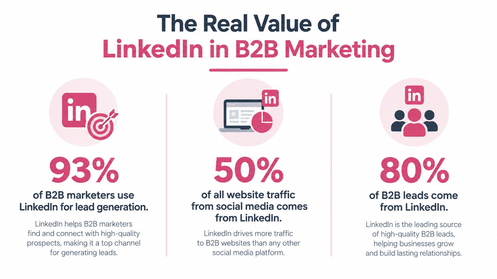 An infographic highlighting the benefits of LinkedIn for B2B marketing, showing key statistics about leads and traffic.