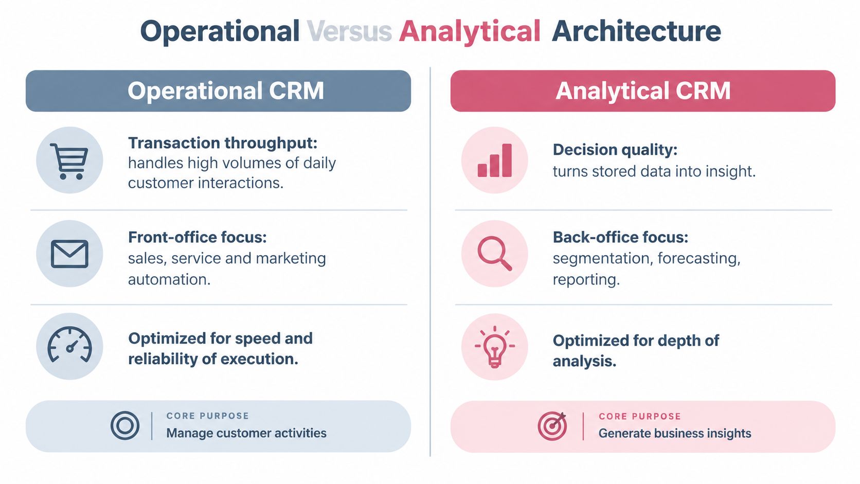 A comparison chart showing the differences between Operational CRM for managing activities and Analytical CRM for insights.