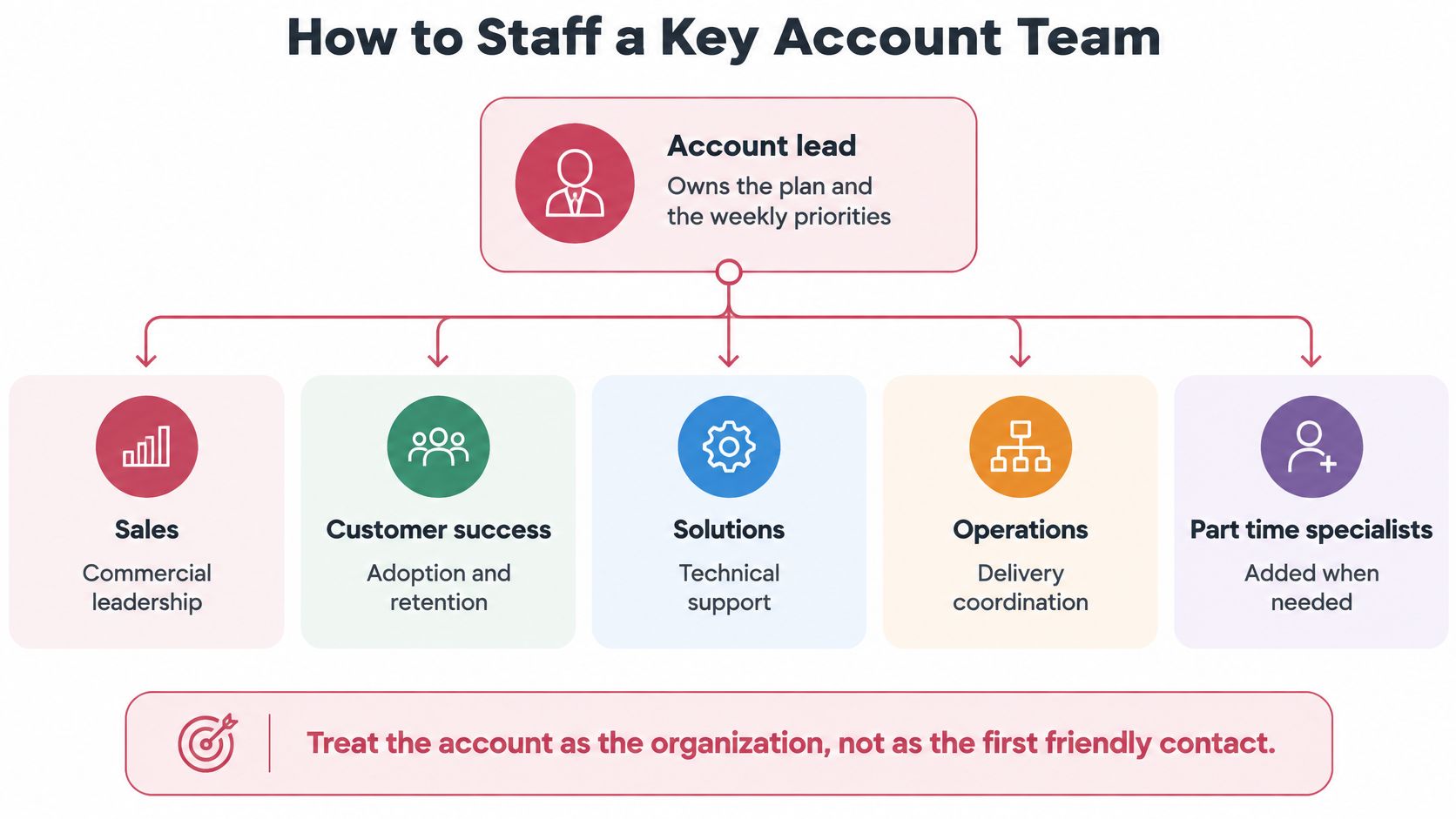 An organizational chart showing how to staff a key account team with various specialized roles.