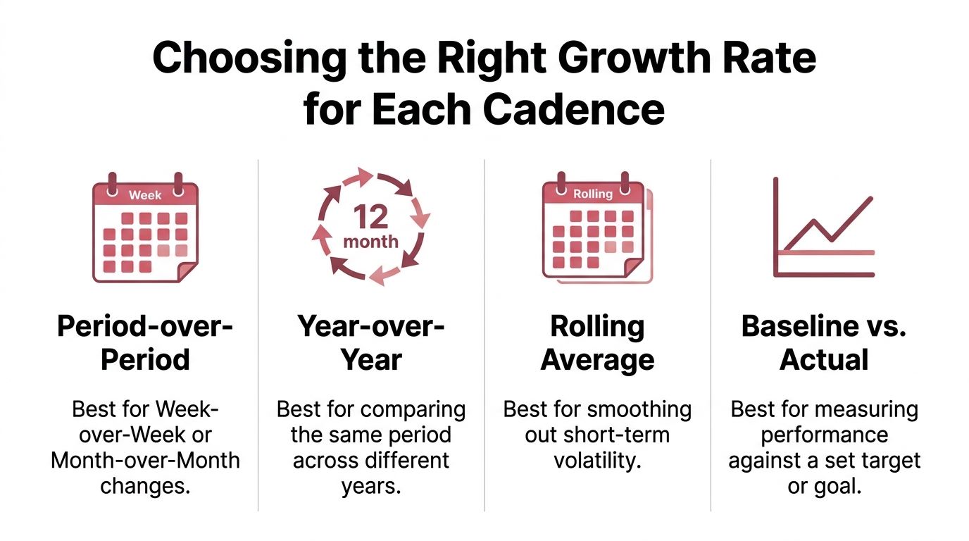 An infographic titled Choosing the Right Growth Rate for Each Cadence detailing four different performance measurement methods.