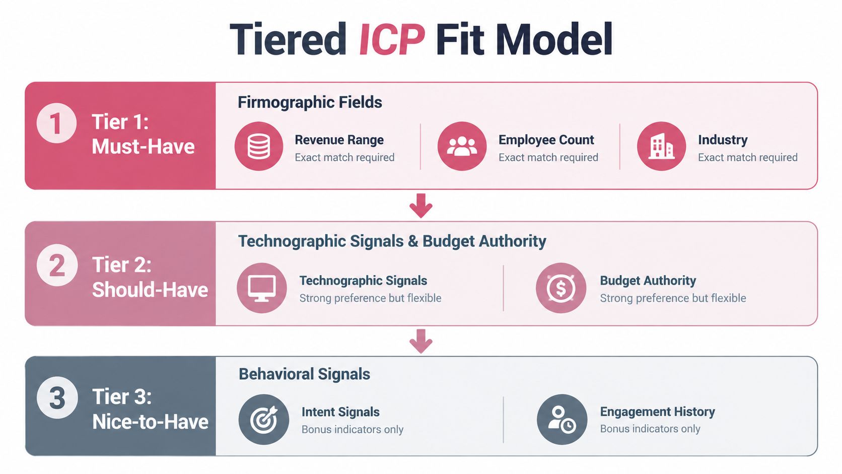 A diagram illustrating a tiered ICP fit model for B2B lead qualification, ranking criteria from must-have to nice-to-have.