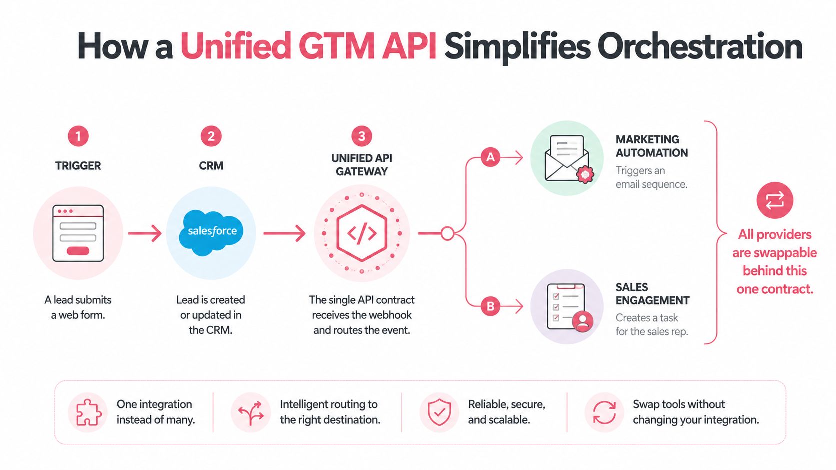 A diagram illustrating how a unified Go-To-Market API simplifies orchestration across different sales and marketing tools.
