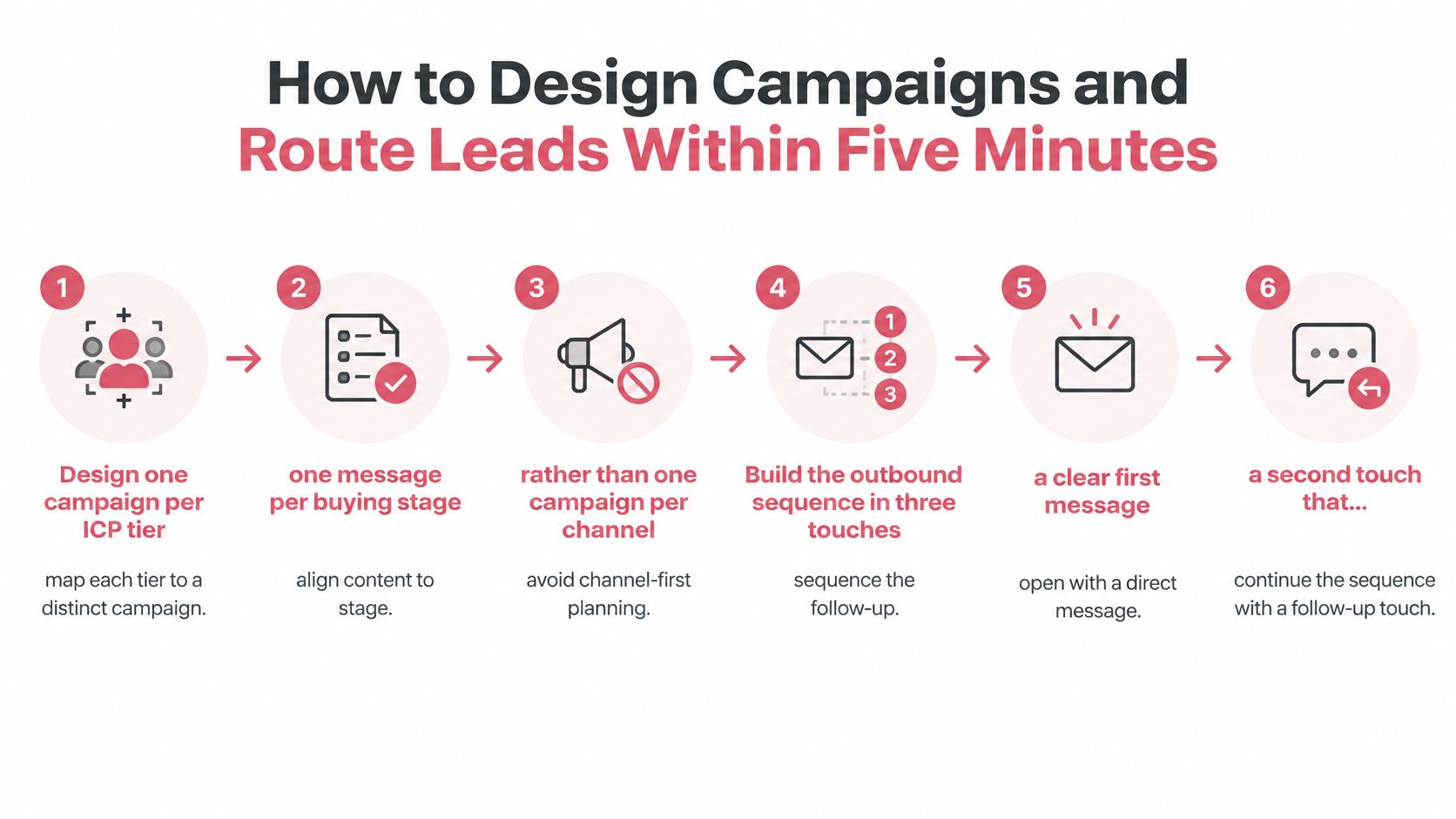 A six-step visual guide on designing effective marketing campaigns and routing leads within five minutes.