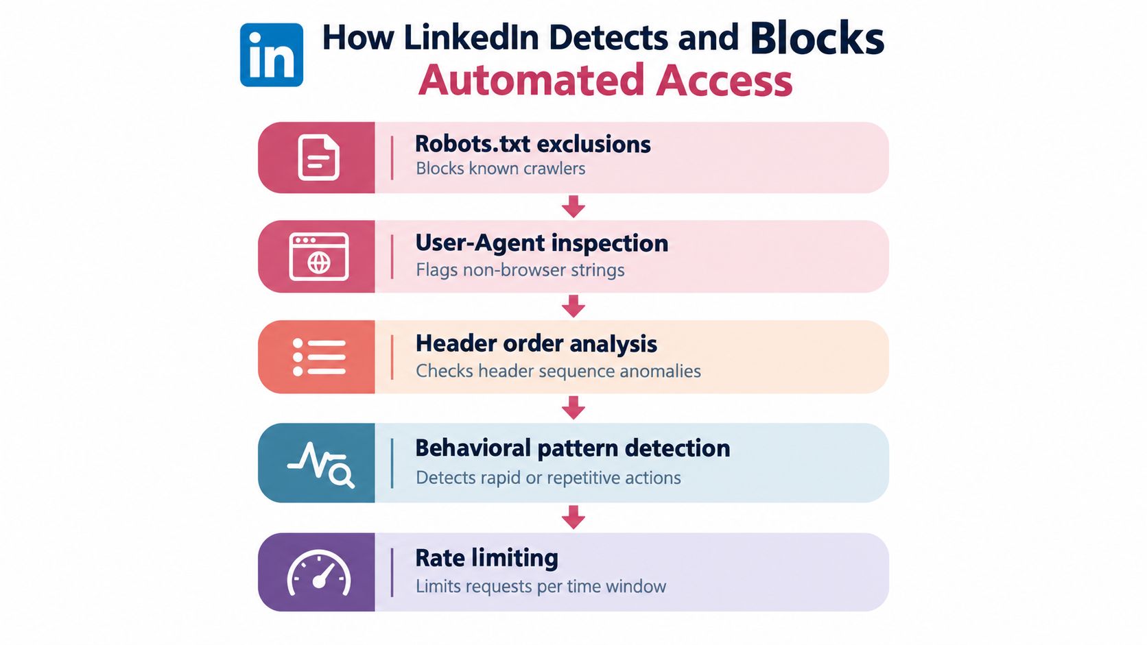A flowchart infographic detailing five security methods LinkedIn uses to identify and block automated scraping bots.