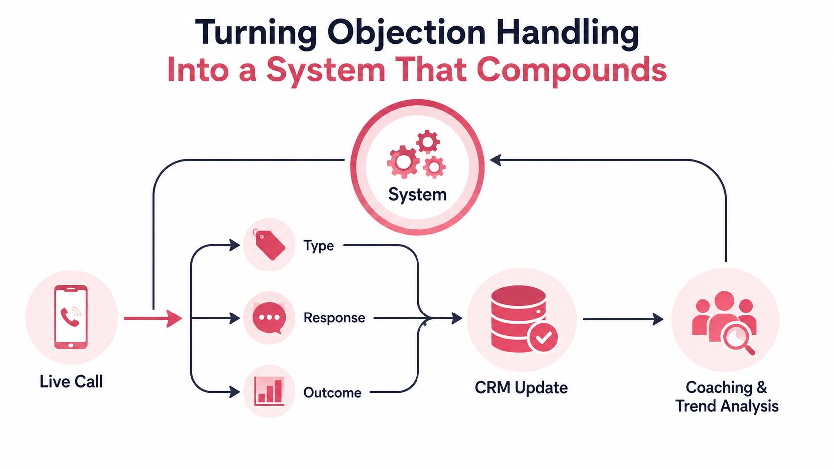 A diagram illustrating a cyclical system for managing and improving sales objection handling processes effectively.