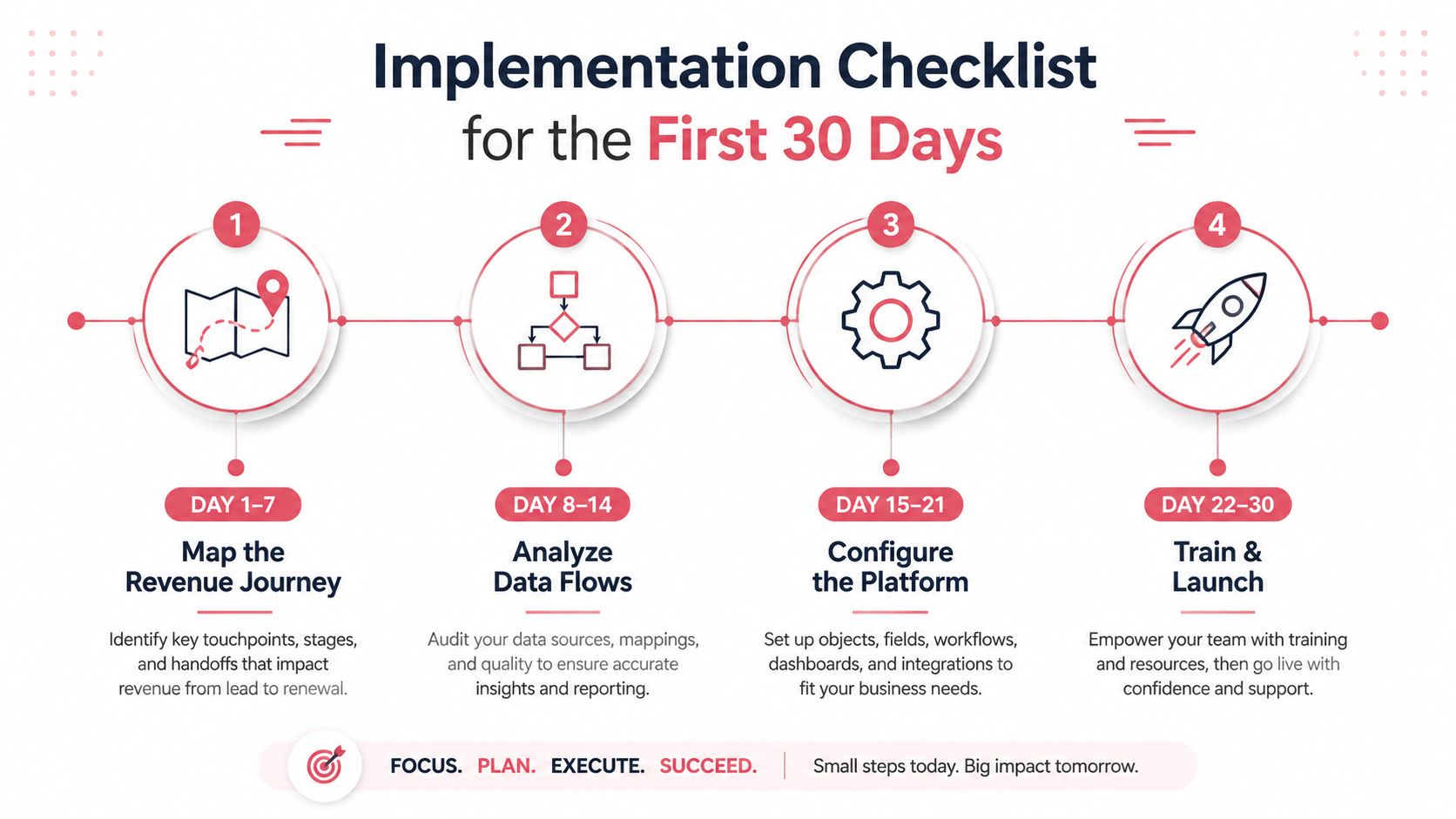 A four-step roadmap infographic for an implementation checklist during the first 30 days of software setup.