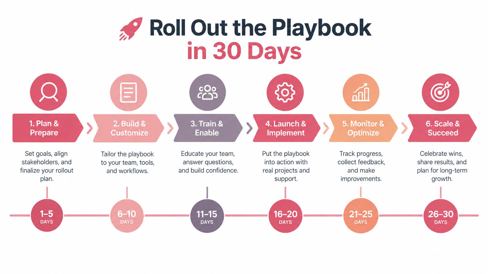 A six-step roadmap graphic illustrating a 30-day corporate playbook implementation strategy with timeline milestones.