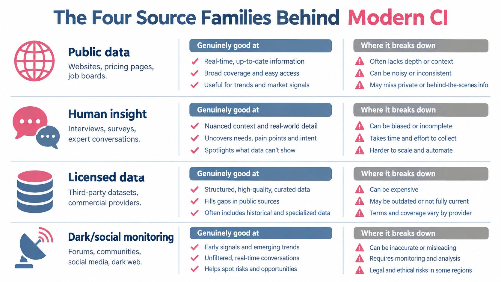 A chart illustrating the four primary source families for modern competitive intelligence including public data, human insight, licensed data, and social monitoring.
