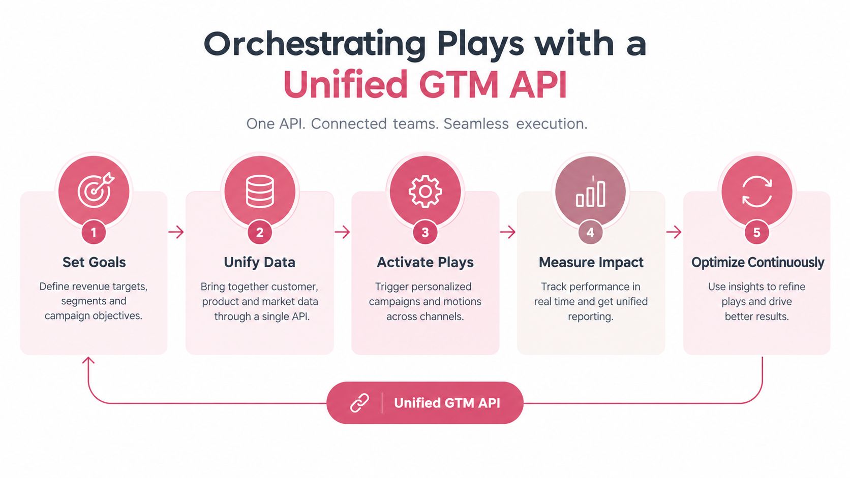 A five-step process diagram illustrating how to orchestrate go-to-market plays using a unified GTM API.