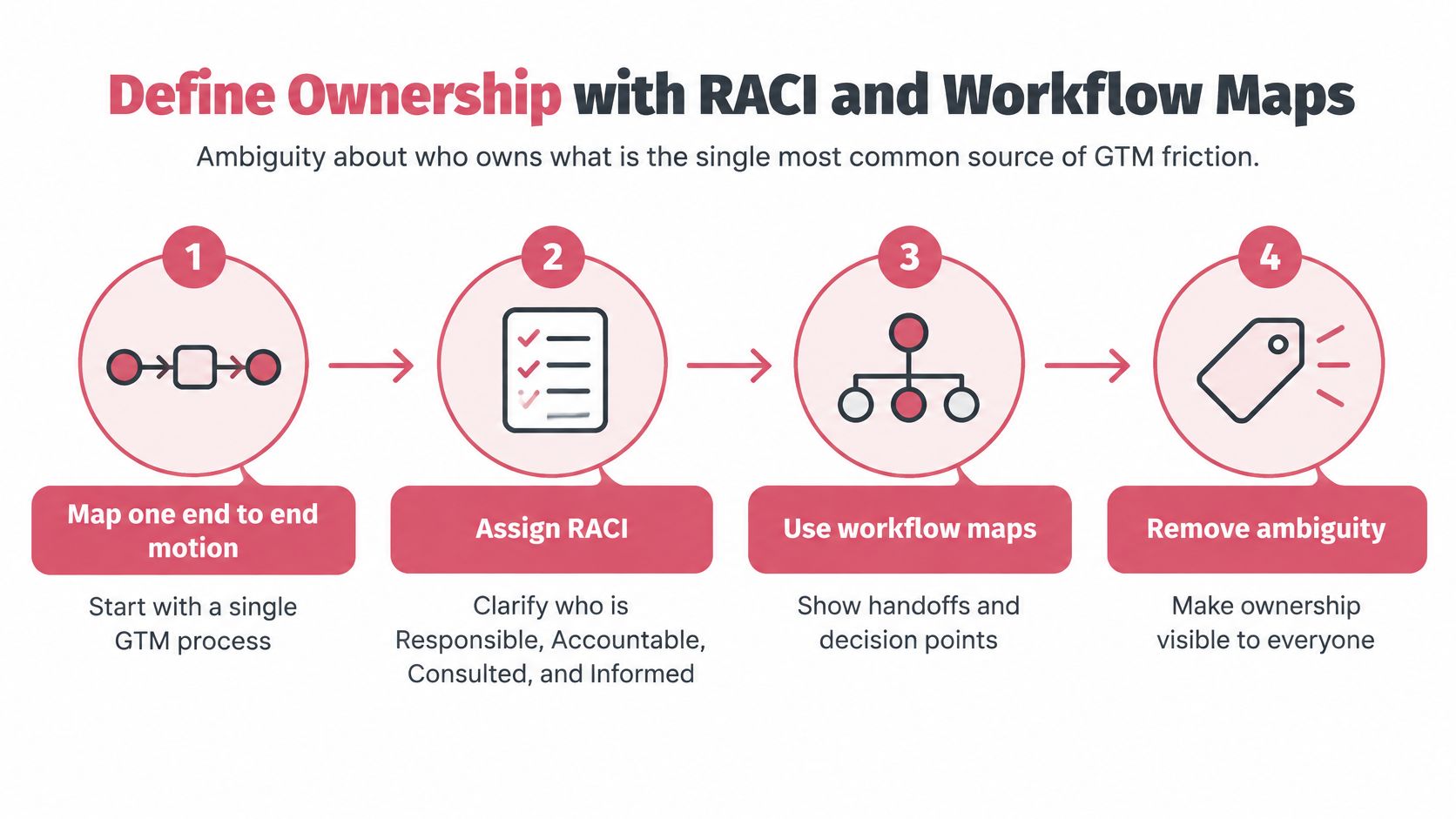 A four-step infographic illustrating how to define team ownership using RACI models and workflow mapping processes.