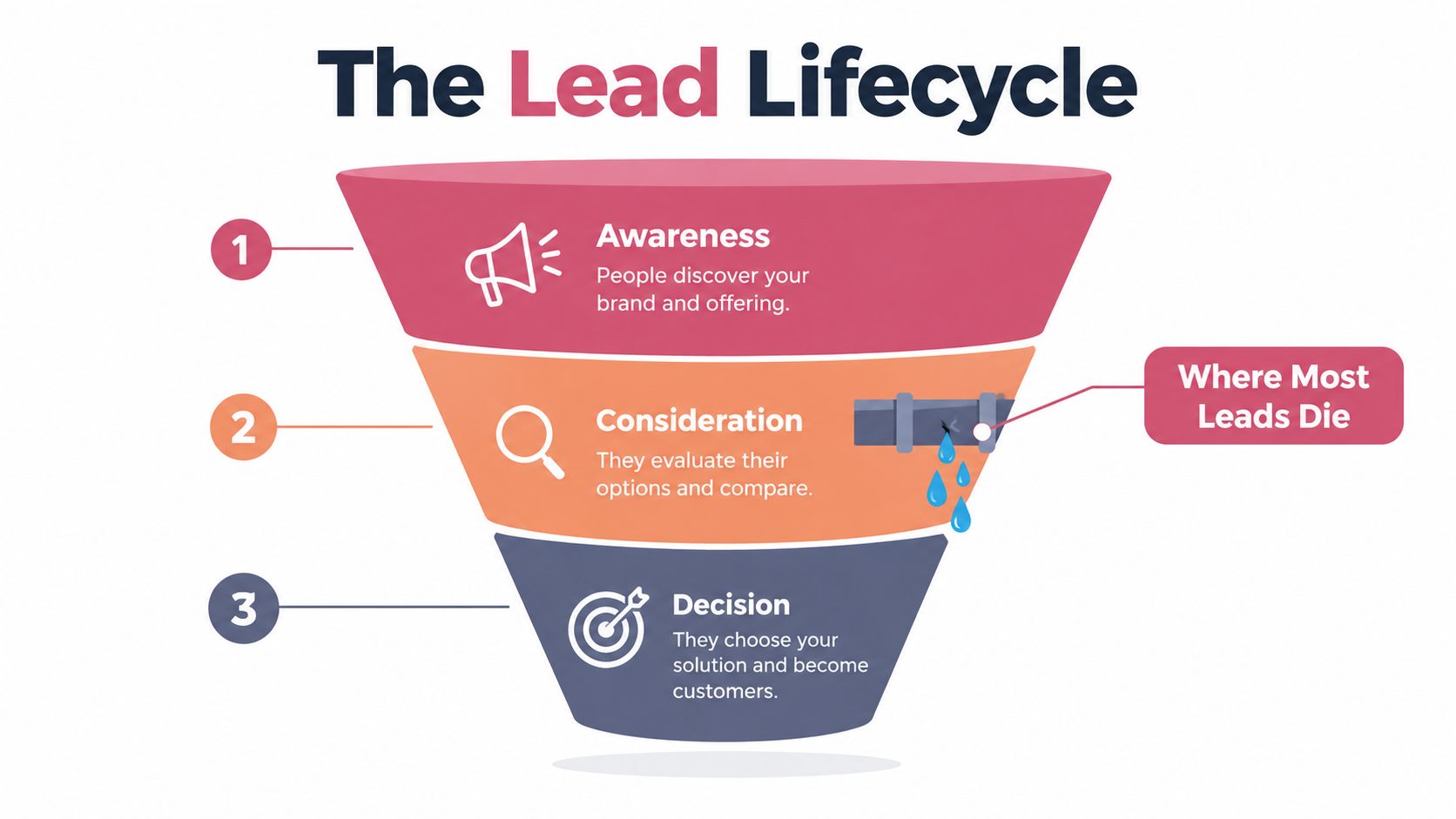 A funnel diagram illustrating the lead lifecycle process including awareness, consideration, and the decision making stage.