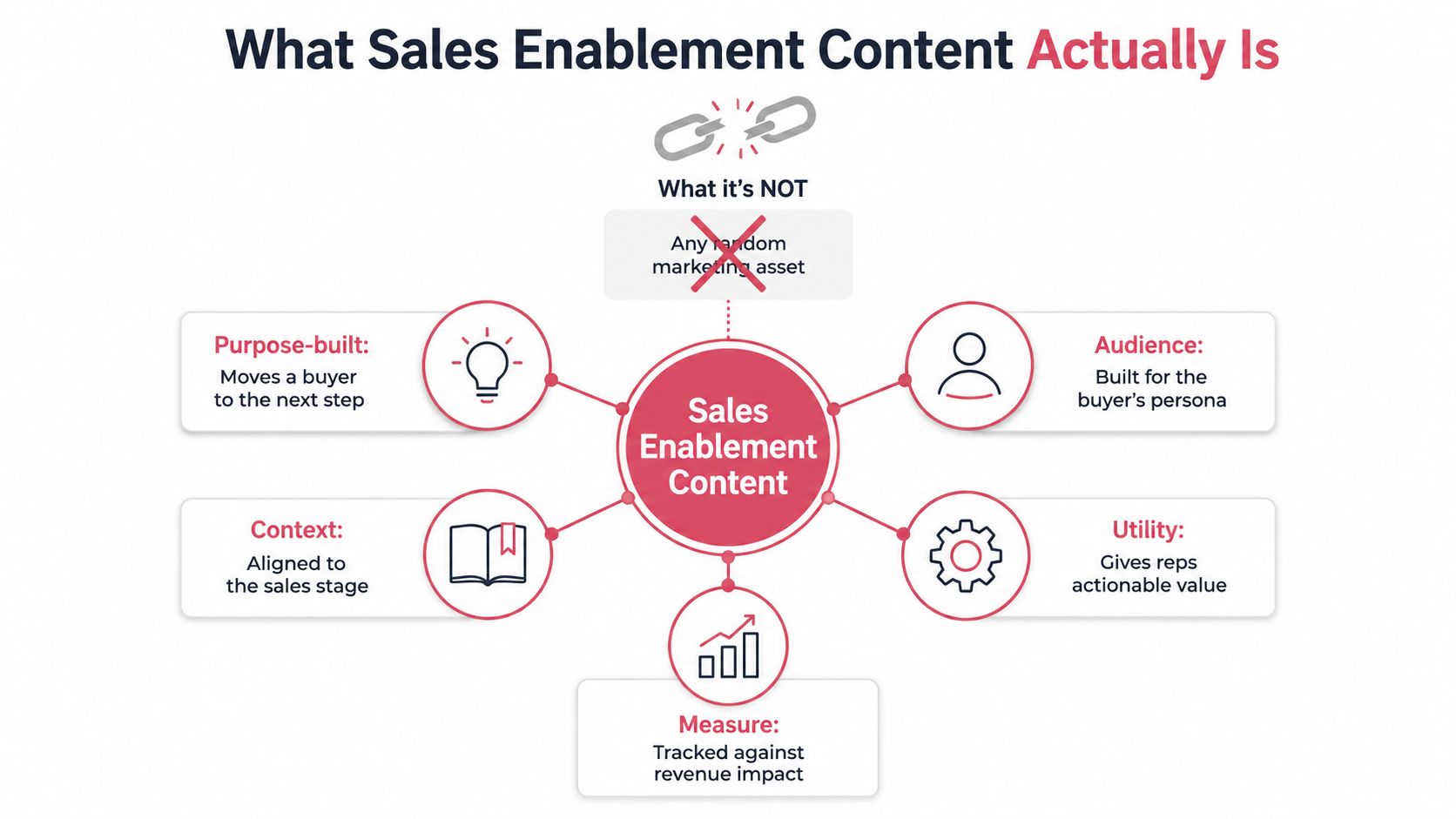 An infographic titled What Sales Enablement Content Actually Is, showing its key components and what it is not.