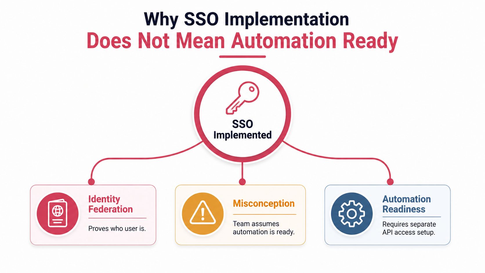 A diagram explaining that implementing SSO does not mean a system is ready for automation integration.