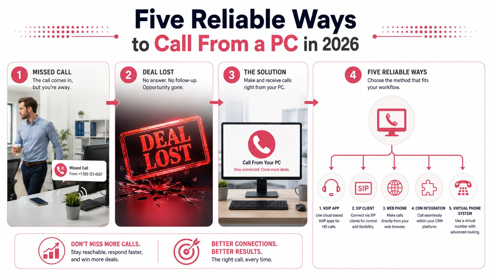 An infographic illustrating five reliable methods for making professional business calls directly from a personal computer.