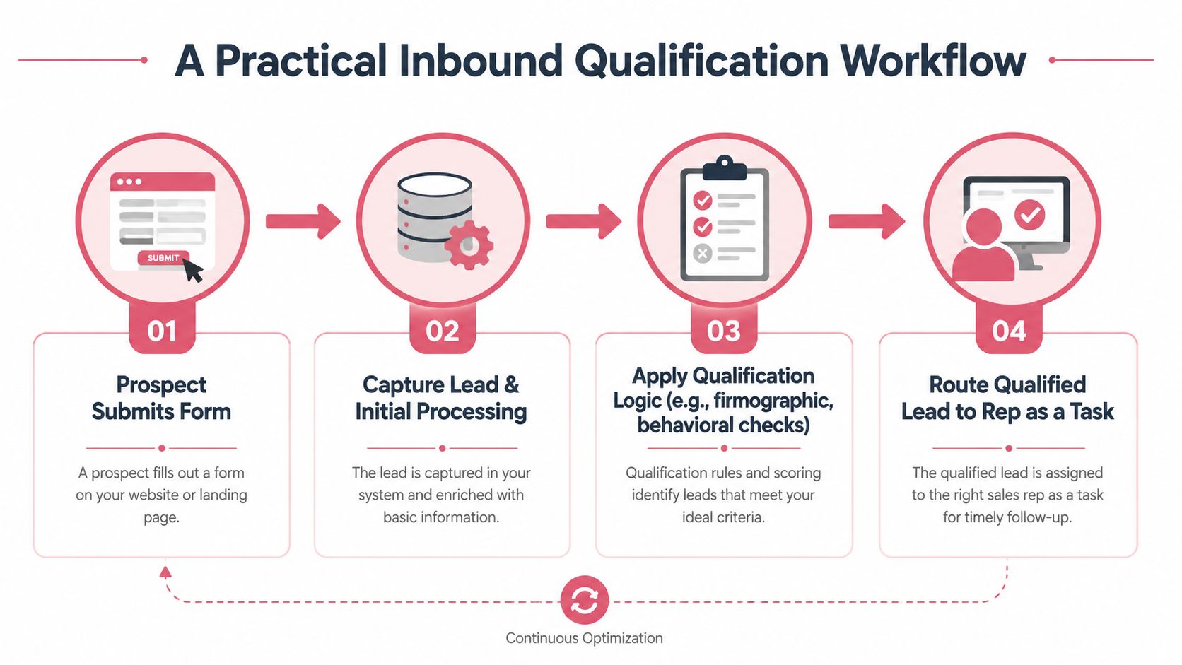 A four-step infographic illustrating the practical inbound lead qualification workflow process from form submission to sales routing.