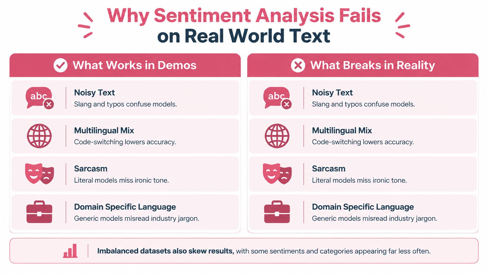 A chart comparing sentiment analysis failures in demos versus real-world applications including noise, sarcasm, and domain language.